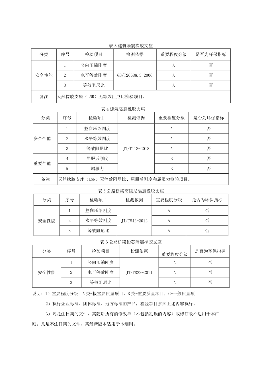 2023年河北省隔震橡胶支座产品质量监督抽查细则.docx_第2页