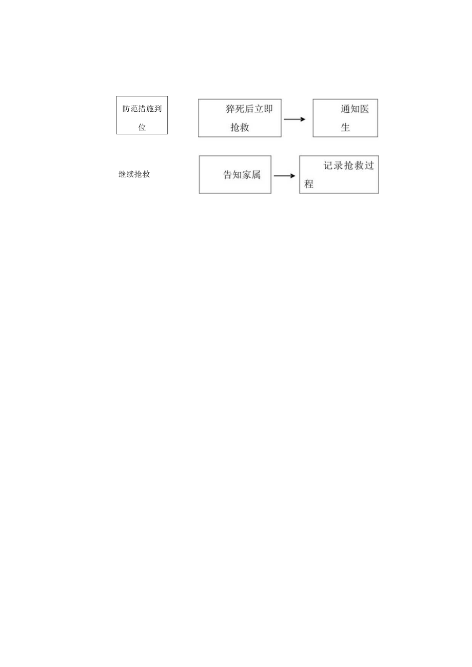 住院患者发生猝死的应急预案.docx_第3页