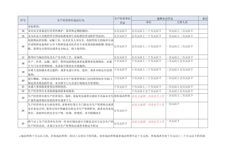 《新安全生产法》生产经营单位违法处罚金额一览表模板.docx_第3页