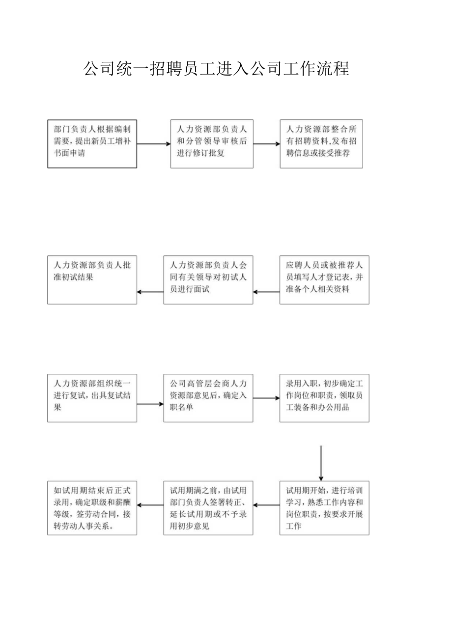 公司统一招聘员工进入公司工作流程.docx_第1页