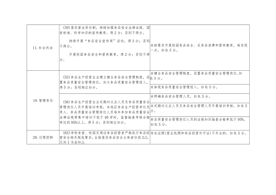 中小学校、幼儿园食品安全明查打分表.docx_第2页