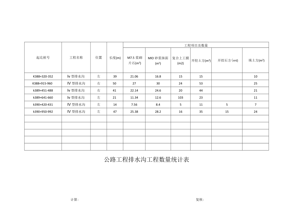 公路工程排水沟工程数量统计表.docx_第1页