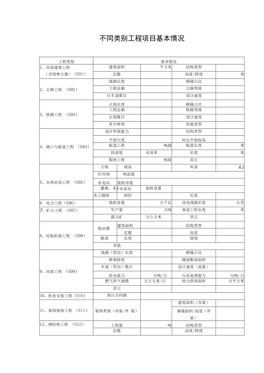 不同类别工程项目基本情况.docx_第1页