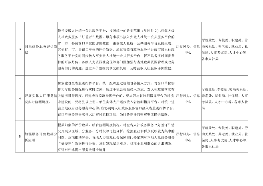 人社服务体系建设活动任务分工表.docx_第2页