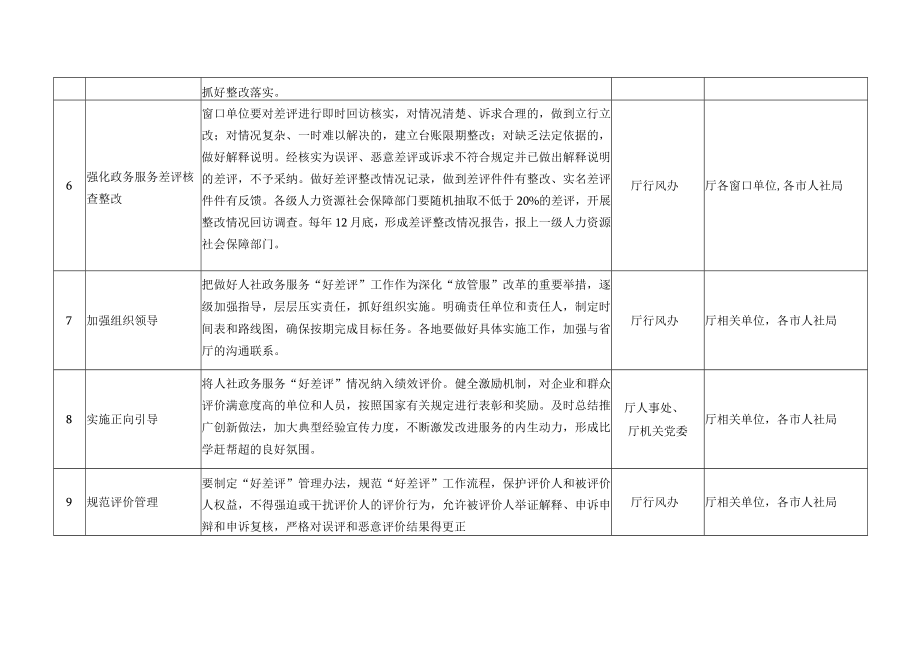 人社服务体系建设活动任务分工表.docx_第3页