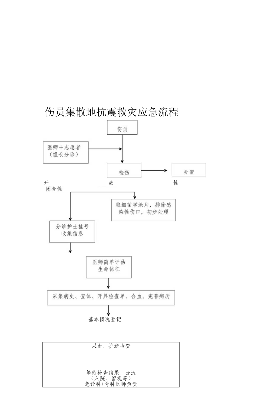 伤员集散地抗震救灾应急流程.docx_第1页