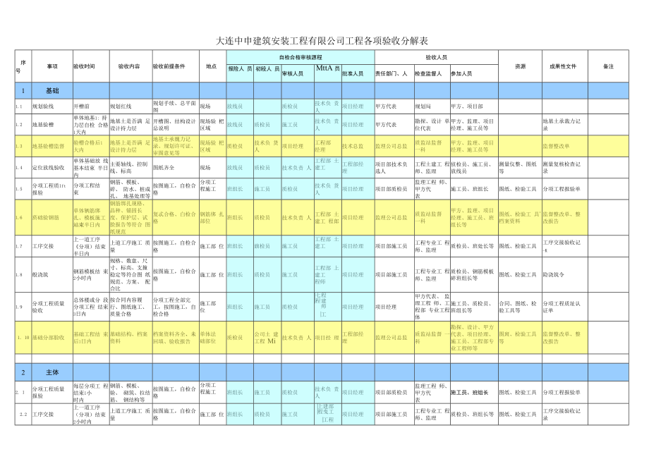 中申公司工程各项验收分解表.docx_第1页