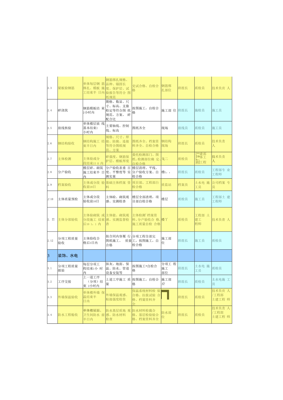 中申公司工程各项验收分解表.docx_第3页