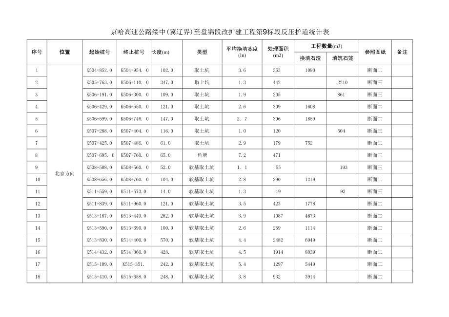 京哈高速公路绥中（冀辽界）至盘锦段改扩建工程第9标段反压护道统计.docx_第1页