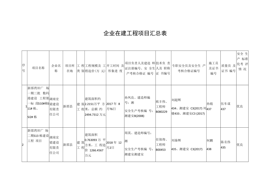 企业在建工程项目汇总表.docx_第1页