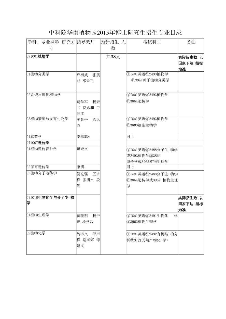 中科院华南植物园2015年博士研究生招生专业目录.docx_第1页