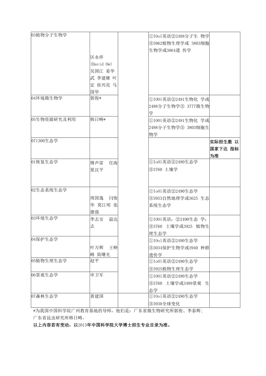 中科院华南植物园2015年博士研究生招生专业目录.docx_第2页