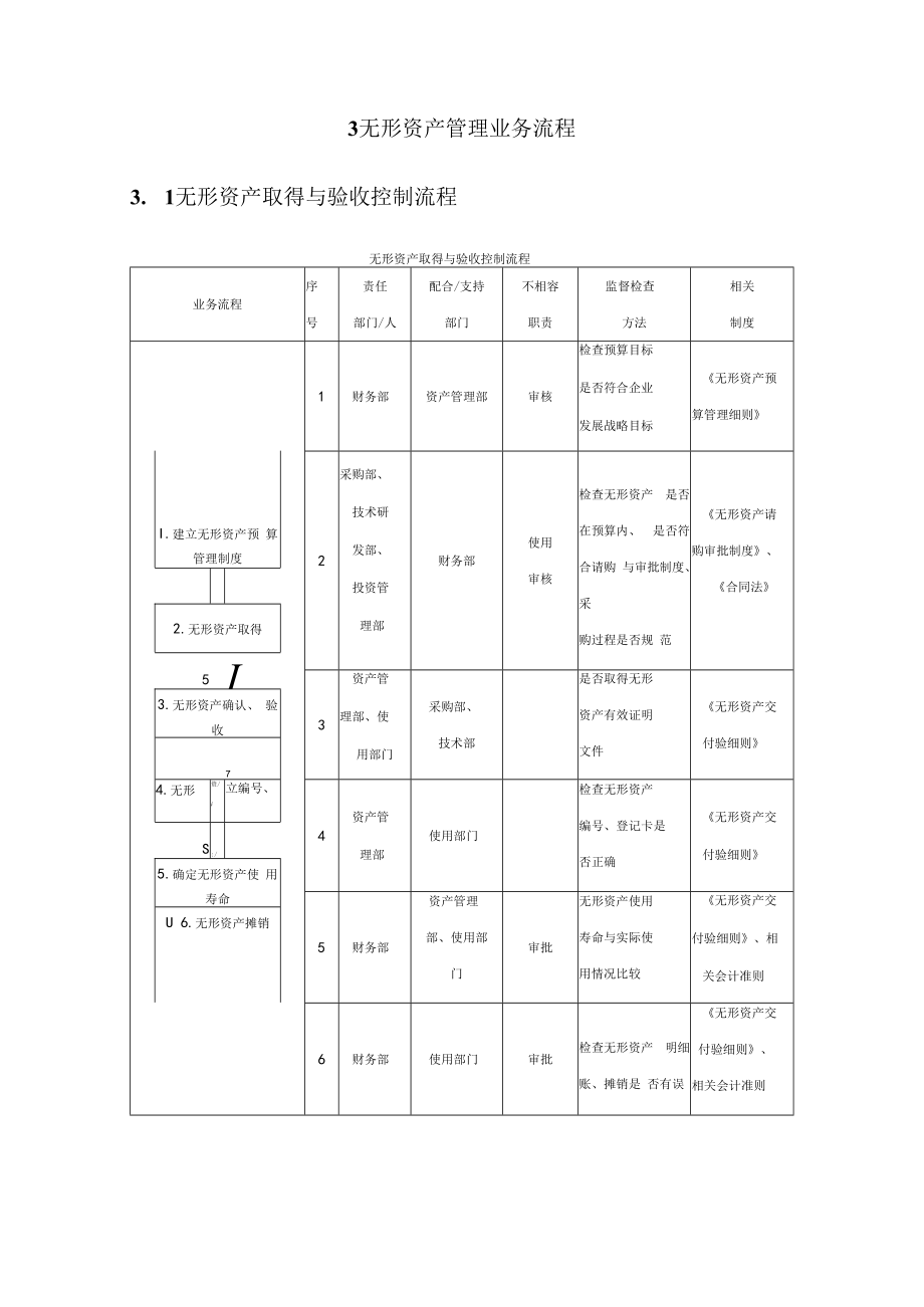 企业无形资产内部控制实施细则.docx_第3页