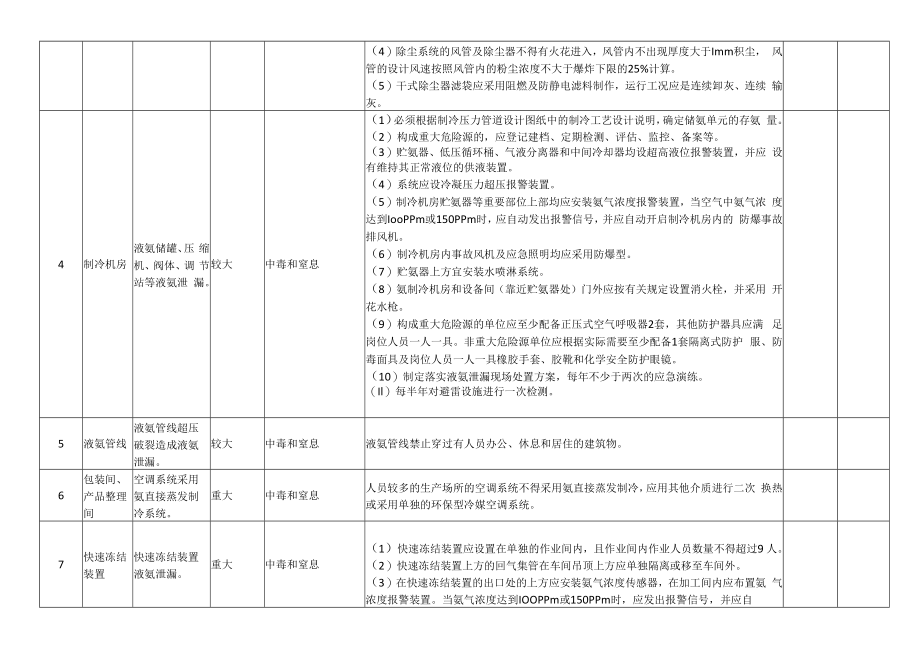 乳制品制造公司安全风险分级管控清单.docx_第2页