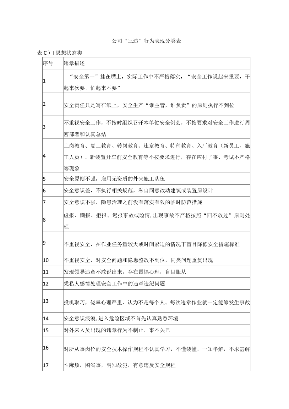 公司“三违”行为表现分类表.docx_第1页