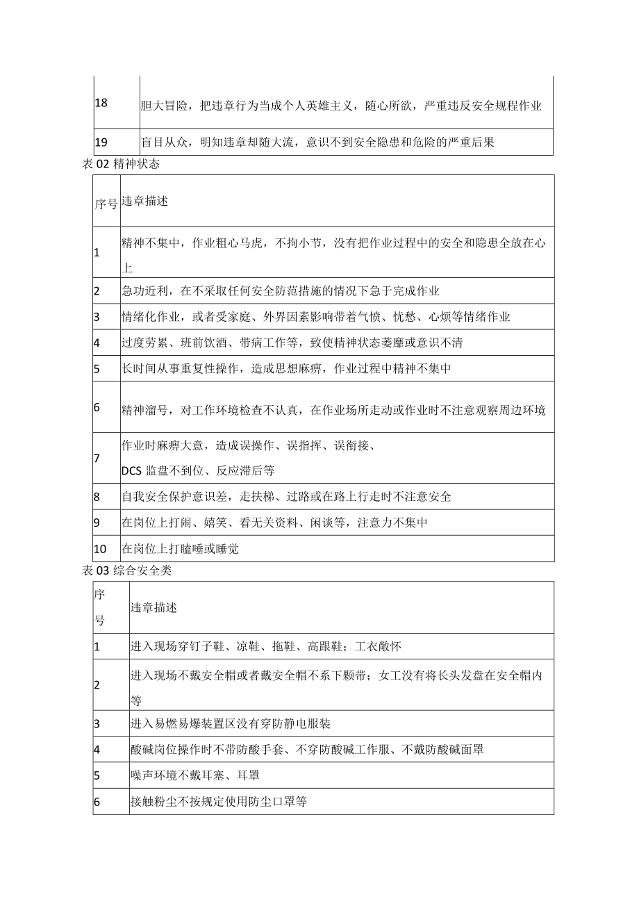 公司“三违”行为表现分类表.docx_第2页