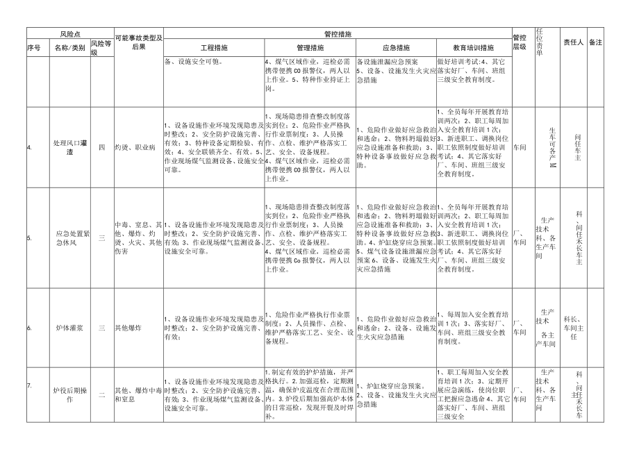 冶金企业风险点分级管控清单(炼铁）.docx_第3页