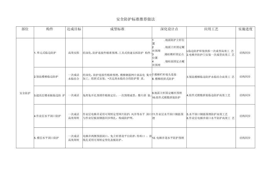 临边洞口安全防护推荐做法.docx_第1页