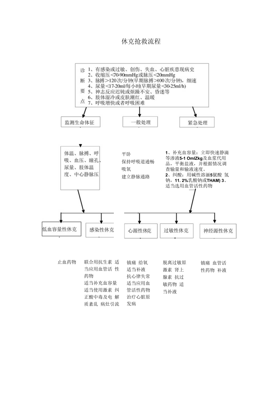 休克抢救流程.docx_第1页