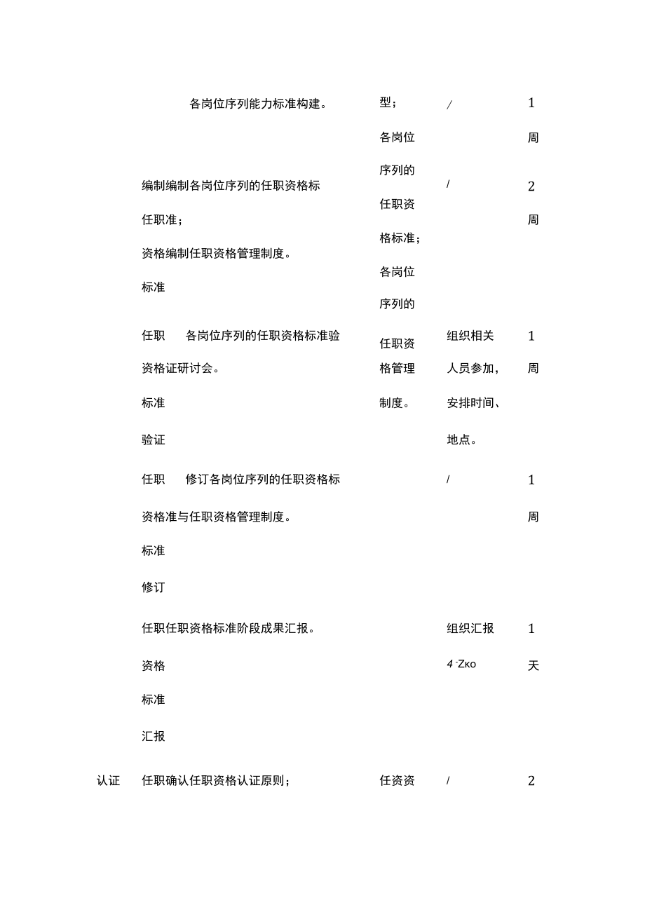 任职资格体系项目搭建计划表.docx_第2页