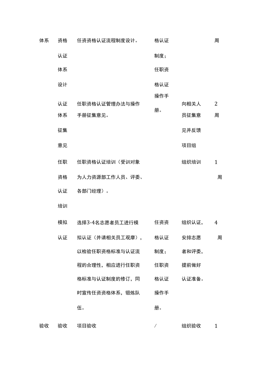 任职资格体系项目搭建计划表.docx_第3页