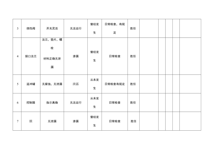 公用工程戈尔膜过滤器安全检查表（SCL）分析.docx_第2页