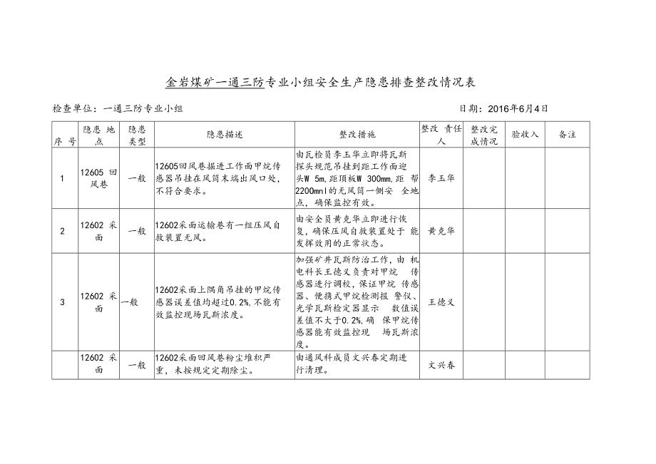 一通三防小组安全大检查隐患整改情况表.docx_第2页