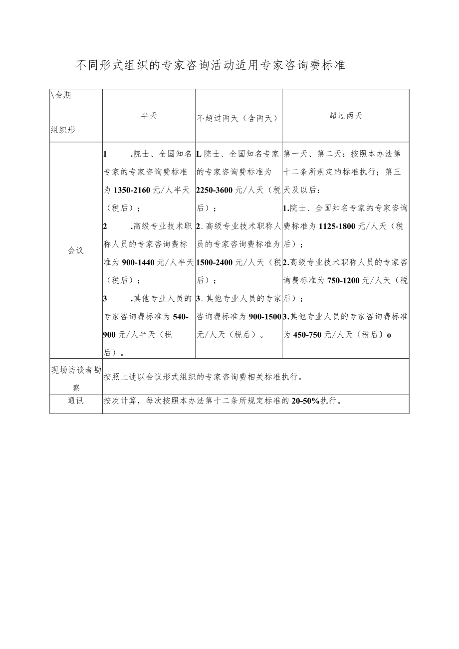 不同形式组织的专家咨询活动适用专家咨询费标准.docx_第1页