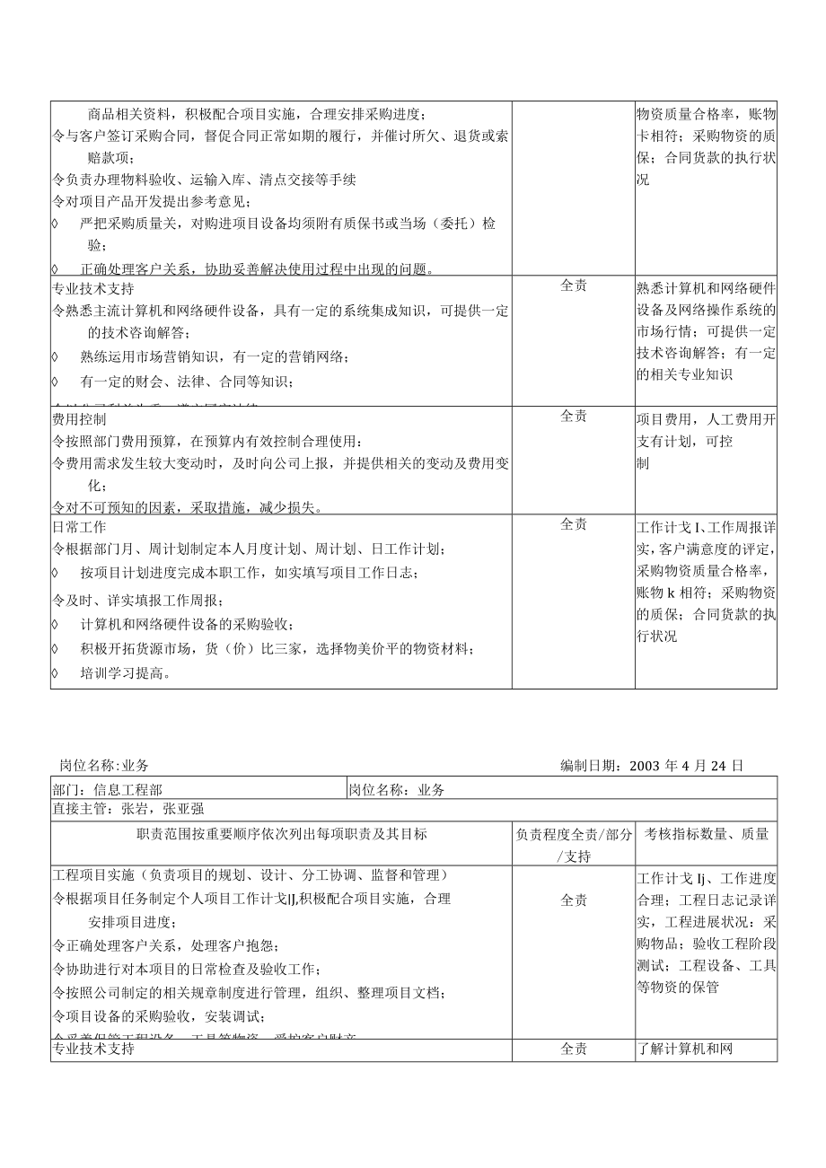 信息工程部岗位职责.docx_第3页