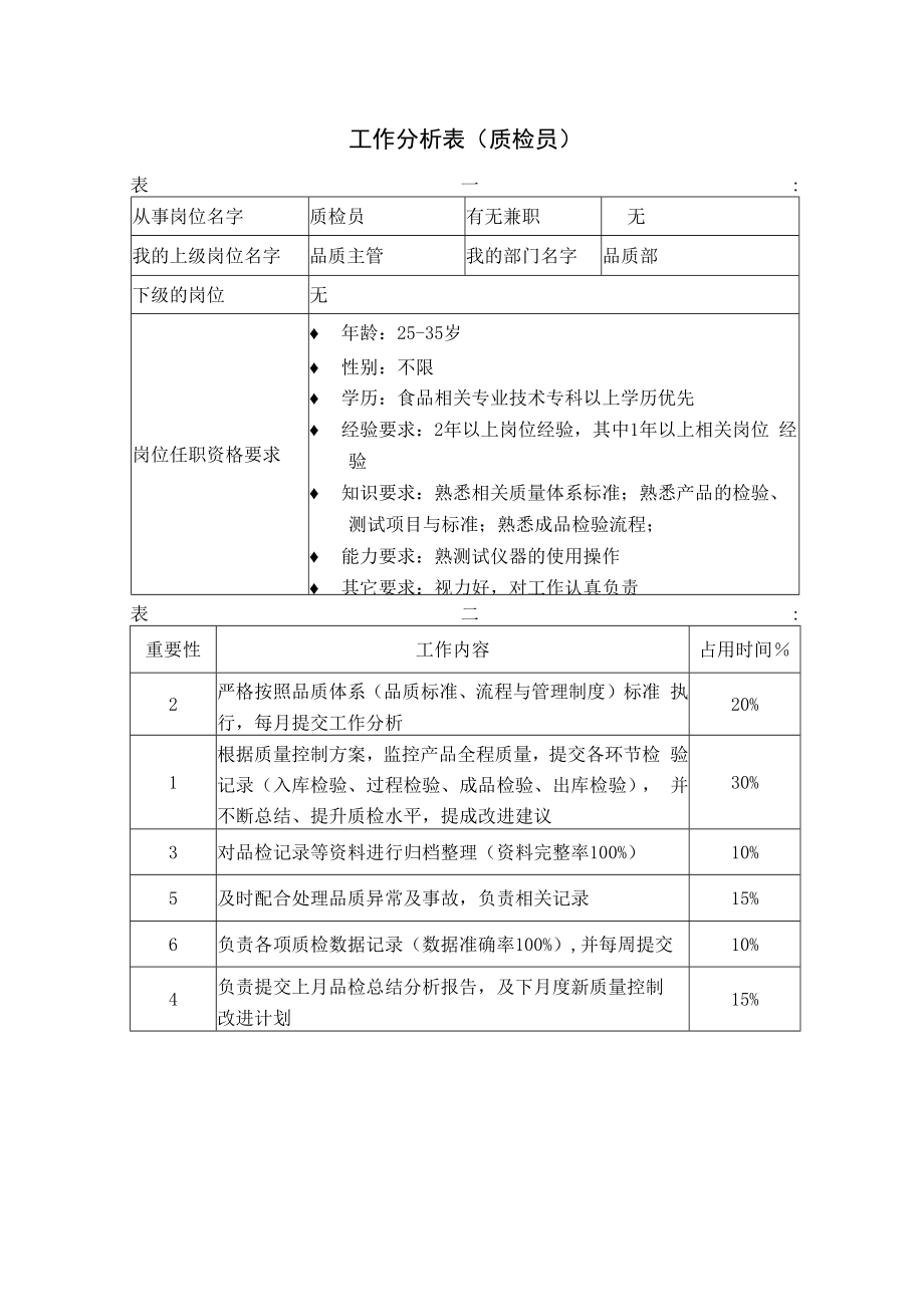 企业生产类工作分析示例08工作分析表( 质检员）.docx_第1页