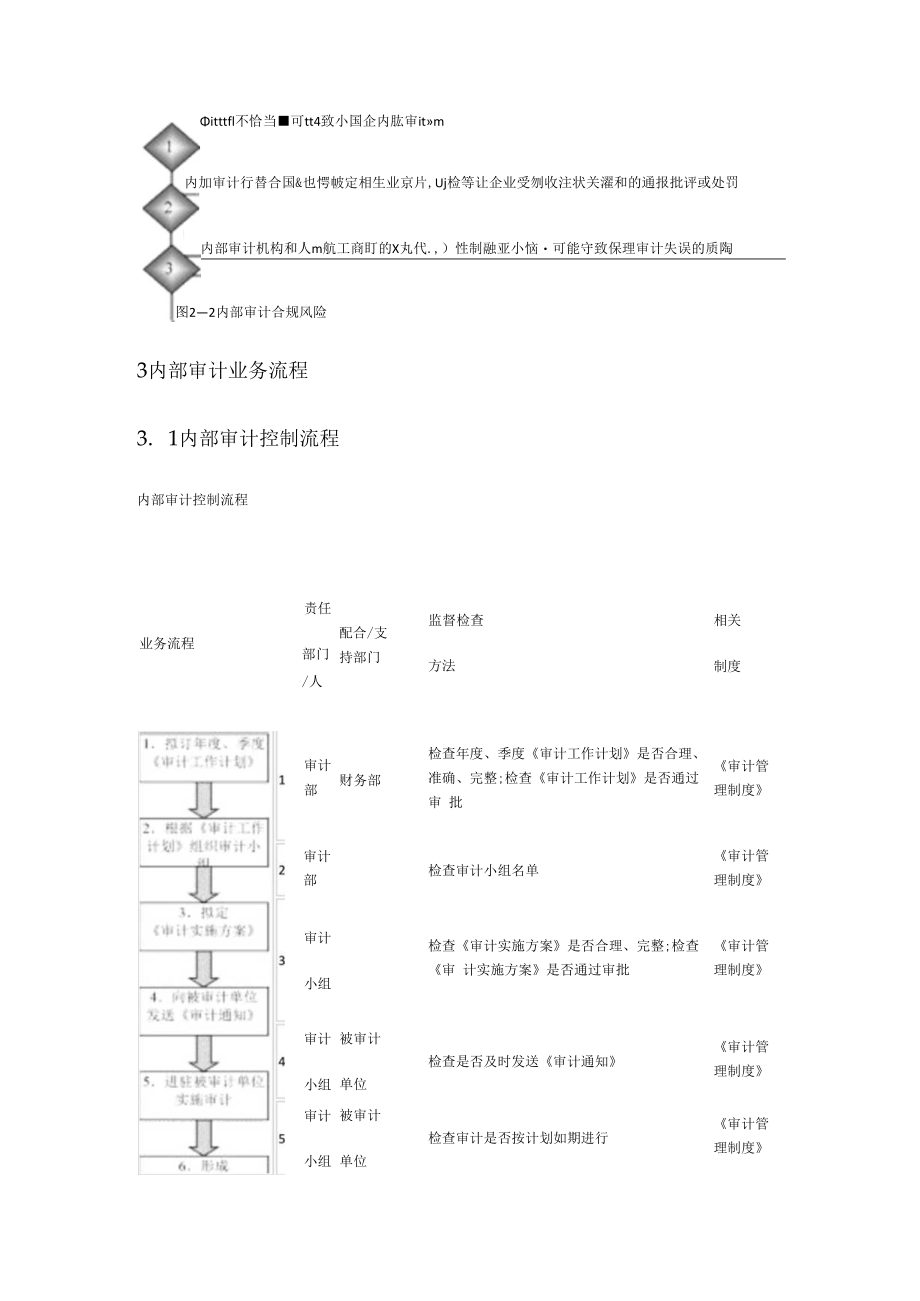 企业内部过程控制流程——内部审计.docx_第3页