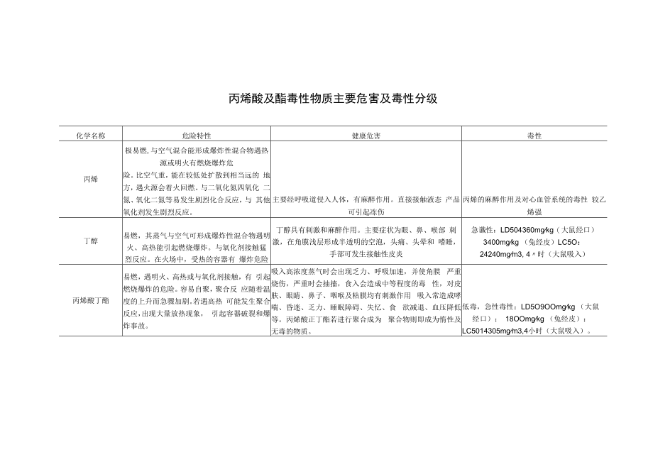 丙烯酸及酯毒性物质主要危害及毒性分级.docx_第1页