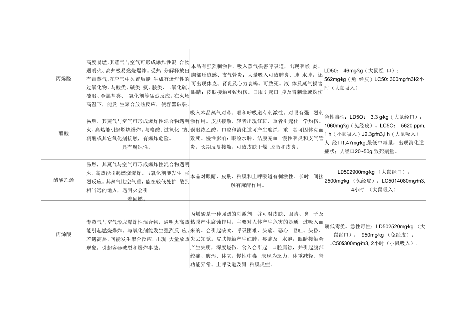 丙烯酸及酯毒性物质主要危害及毒性分级.docx_第2页