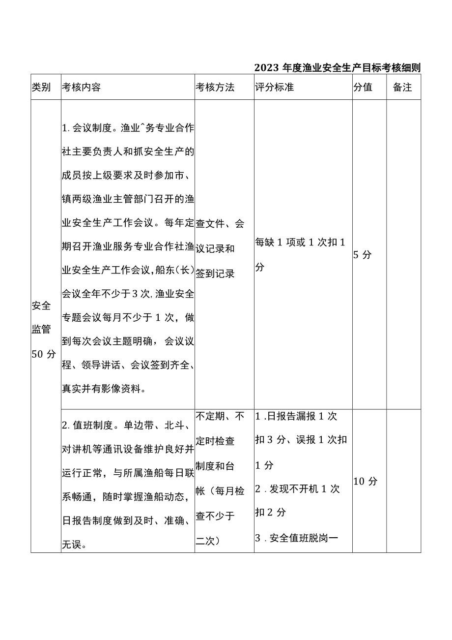 2023年度渔业安全生产目标考核细则.docx_第1页