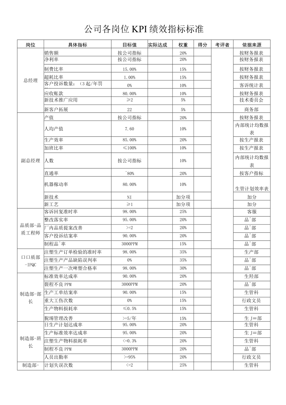 公司各岗位KPI绩效指标标准.docx_第1页