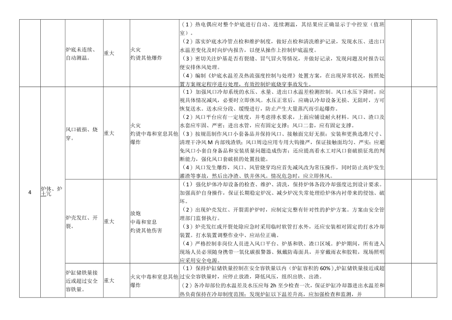 冶金公司安全风险分级管控清单.docx_第2页