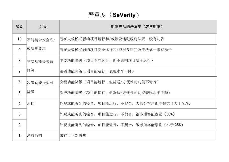 FMEA分析报告模板.docx_第2页