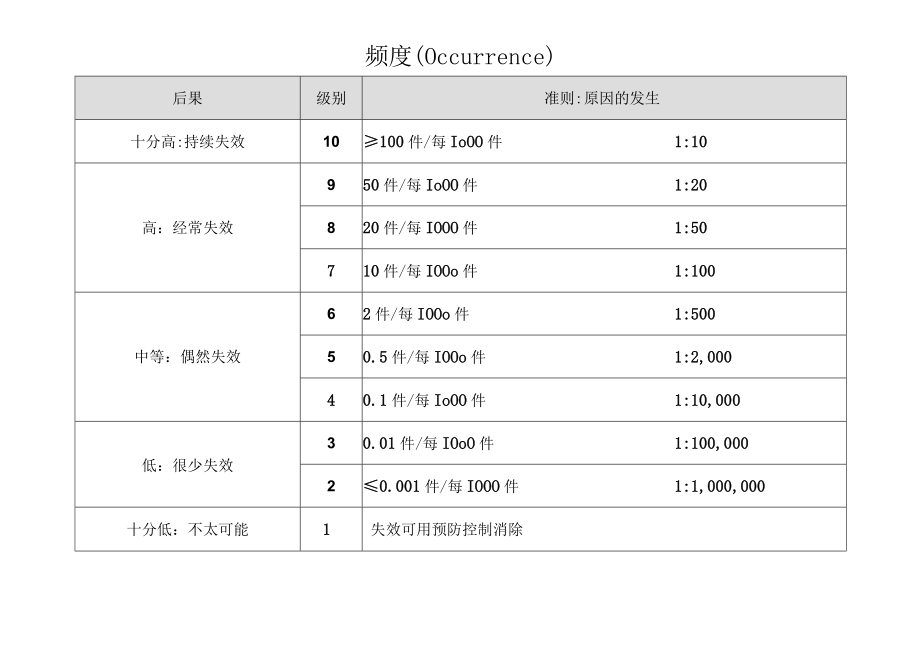 FMEA分析报告模板.docx_第3页