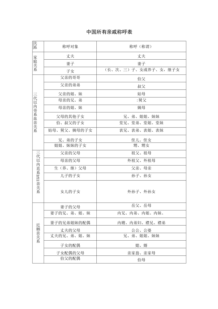 中国所有亲戚称呼表.docx_第1页