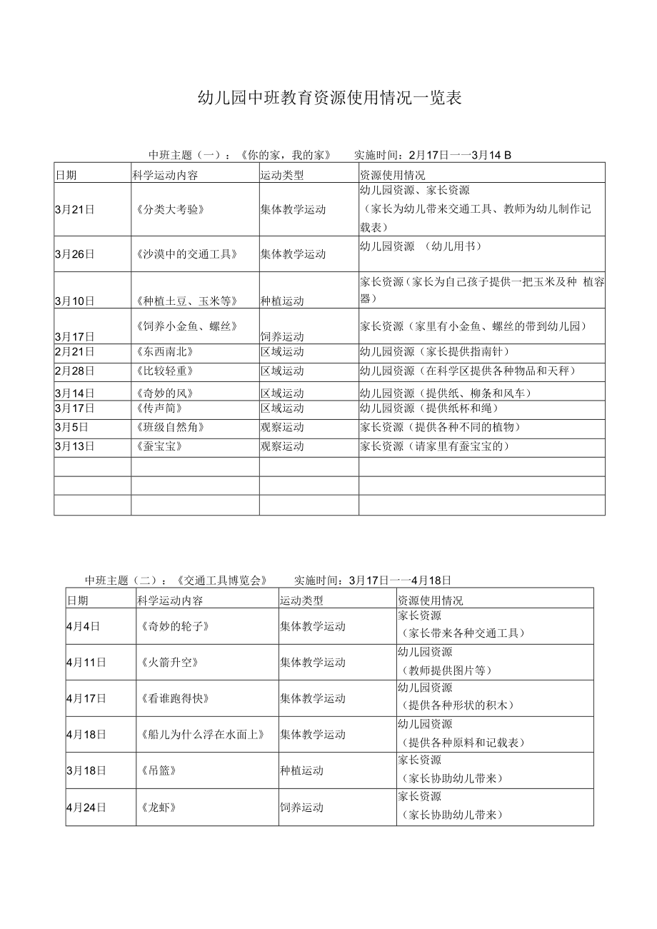 中班教育资源利用情况一览表模板.docx_第1页