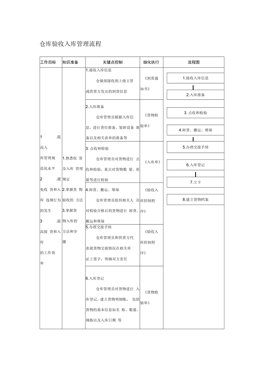 仓库验收入库管理流程.docx_第1页