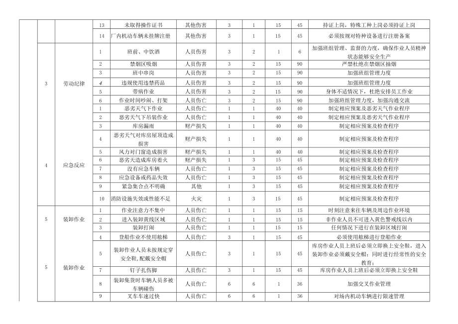 仓储(仓库)作业危险源及风险辨识与评价表.docx_第2页