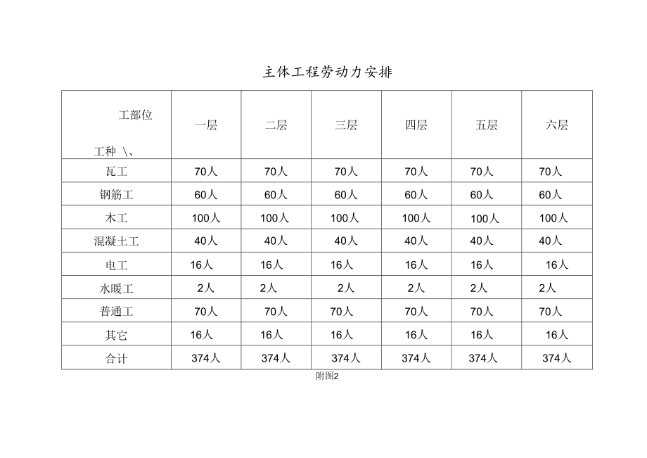 主体进度计划及劳动力安排.docx_第2页