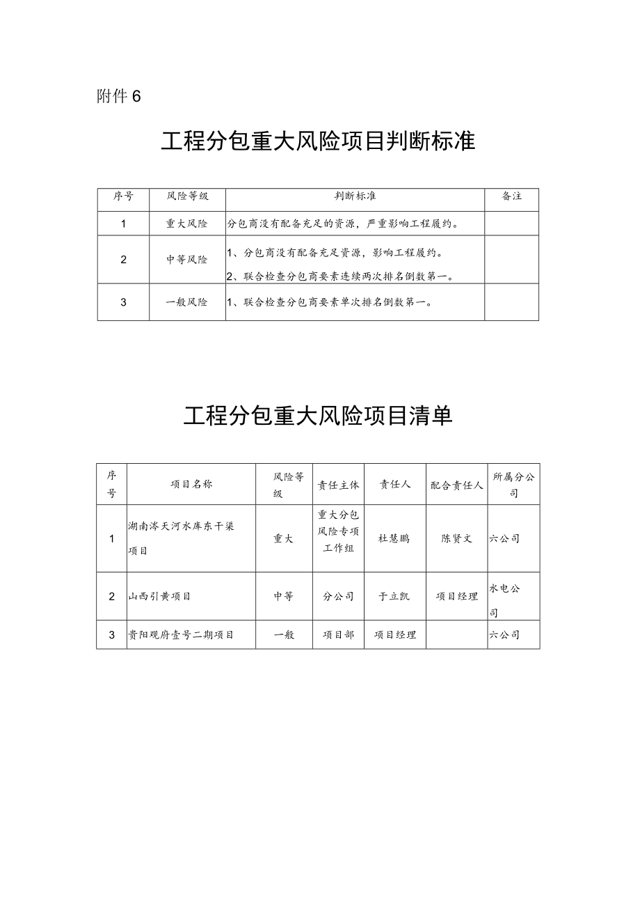 公司法﹝2017﹞3号_附件6：工程分包重大风险项目判断标准及项目清单.docx_第1页