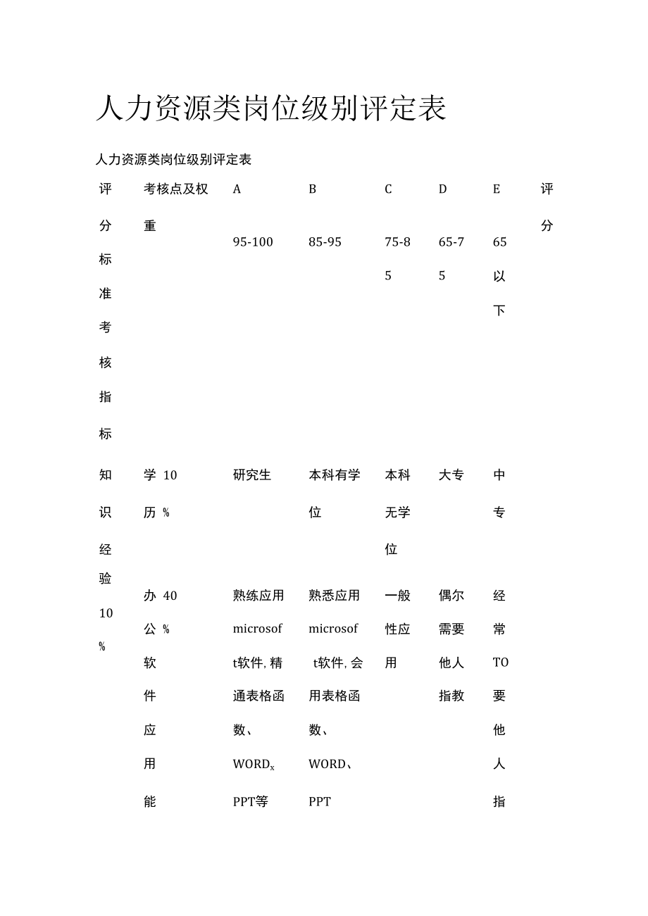 人力资源类岗位级别评定表.docx_第1页