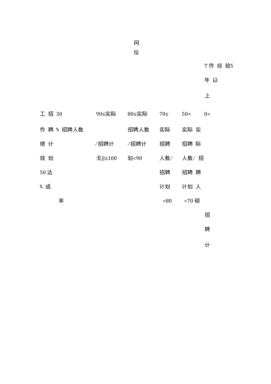 人力资源类岗位级别评定表.docx_第3页