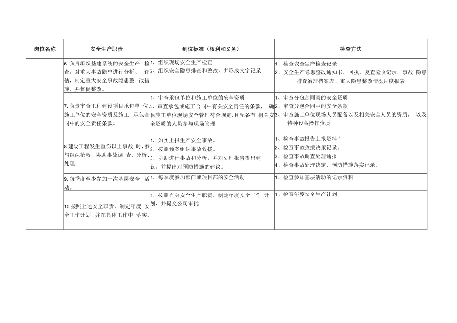 主管基建副职安全生产责任制及到位标准.docx_第2页