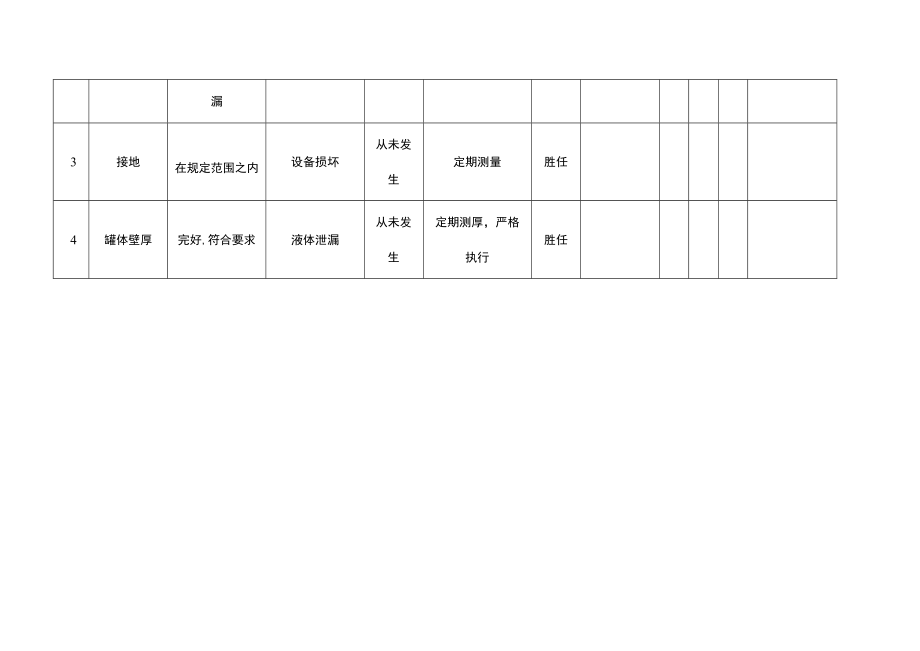 公用工程预处理器安全检查表（SCL）分析.docx_第2页