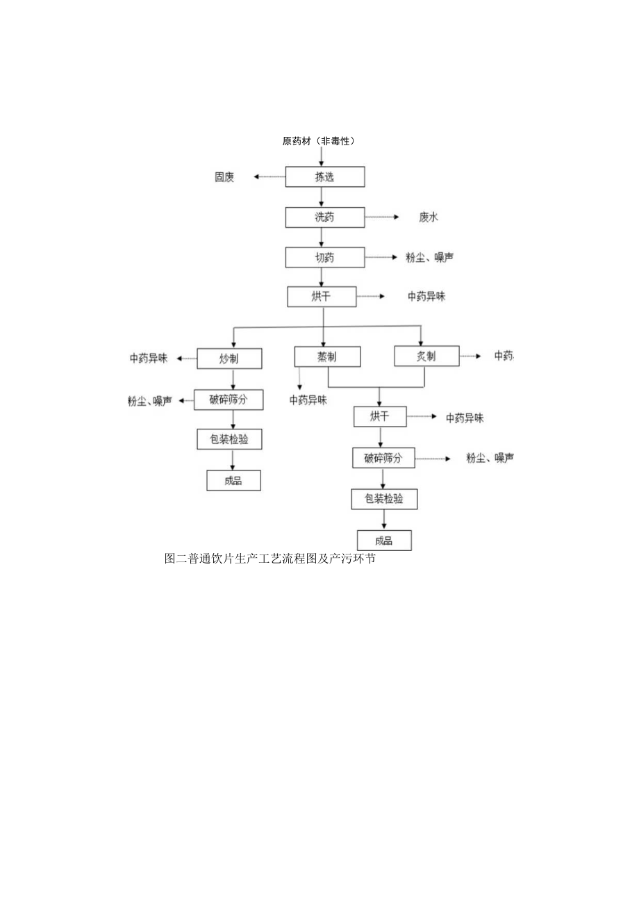 中药饮片生产工艺流程.docx_第2页