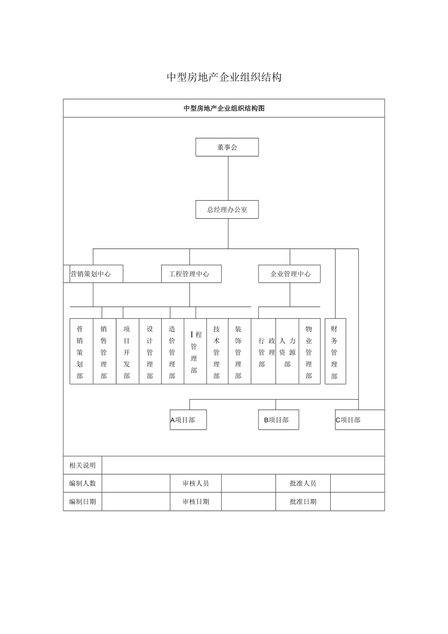 中型房地产企业组织结构.docx_第1页